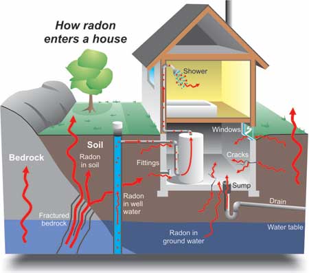 Radon in the home